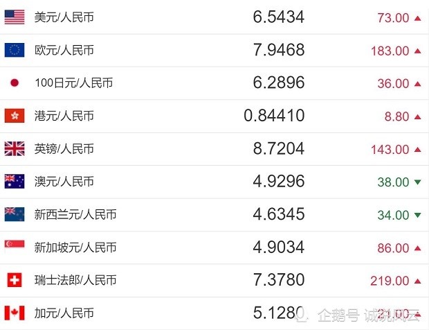 今日汇率韩元兑人民币_人民币对韩元汇率今日_中国银行人民币对韩元汇率今日