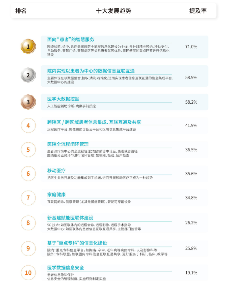 中國智慧醫療2021十大發展趨勢！-智醫療網