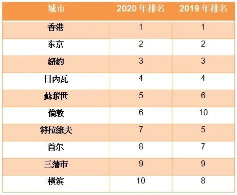 一公升牛奶比伦敦贵两倍 疫下香港是全球外派僱员成本最贵的城市 腾讯新闻
