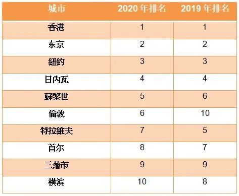 一公升牛奶比伦敦贵两倍 疫下香港是全球外派僱员成本最贵的城市 腾讯新闻