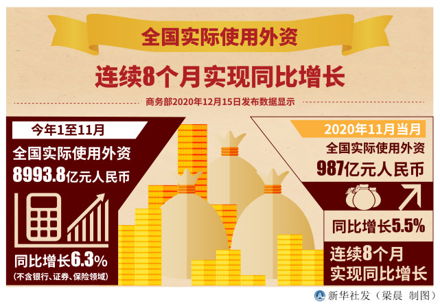 图表经济全国实际使用外资连续8个月实现同比增长