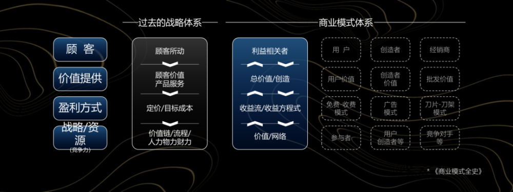 到底什么是商业模式