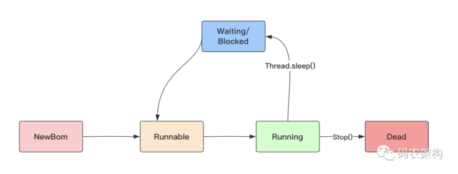 Java并发编程 多线程如何实现阻塞与唤醒 线程 Java 多线程