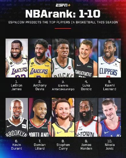 espn2020球员排名_重磅!ESPN百大球员前十位排名!詹姆斯、浓眉位