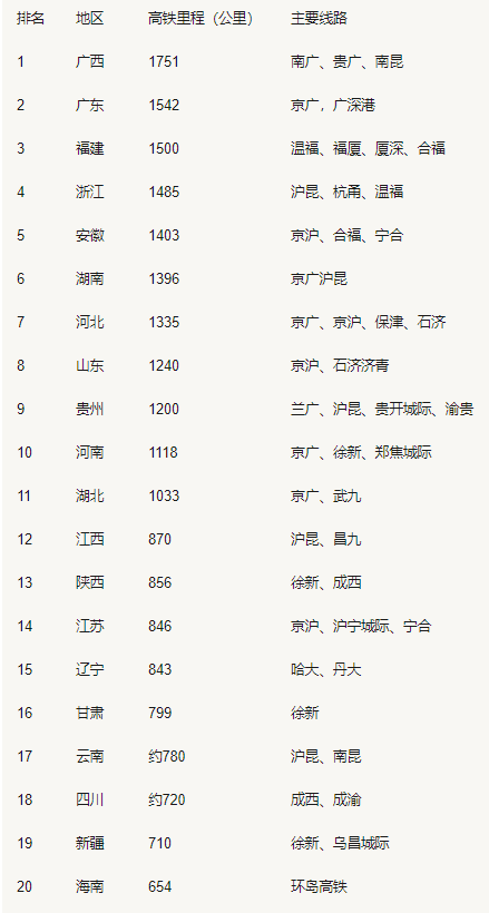 2020全国高速排名_2020年全国各省高铁通车里程排名,第一名出乎大家的意