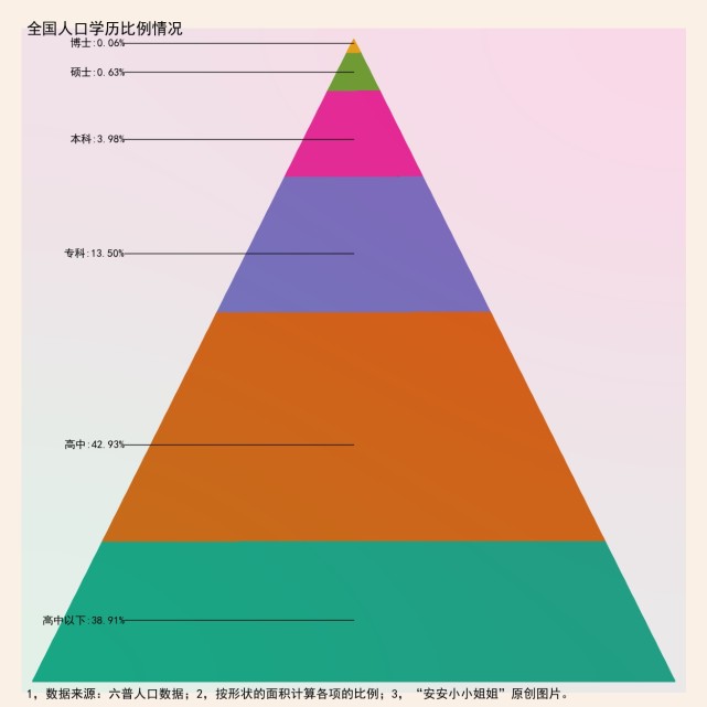 学历比例为什么总觉得网络上博士遍地走身边一个也没有