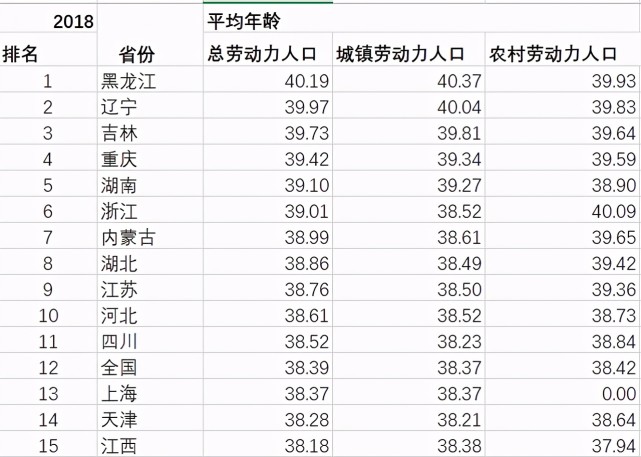 中国打工人开始变老了广东最年轻东北最老 腾讯网