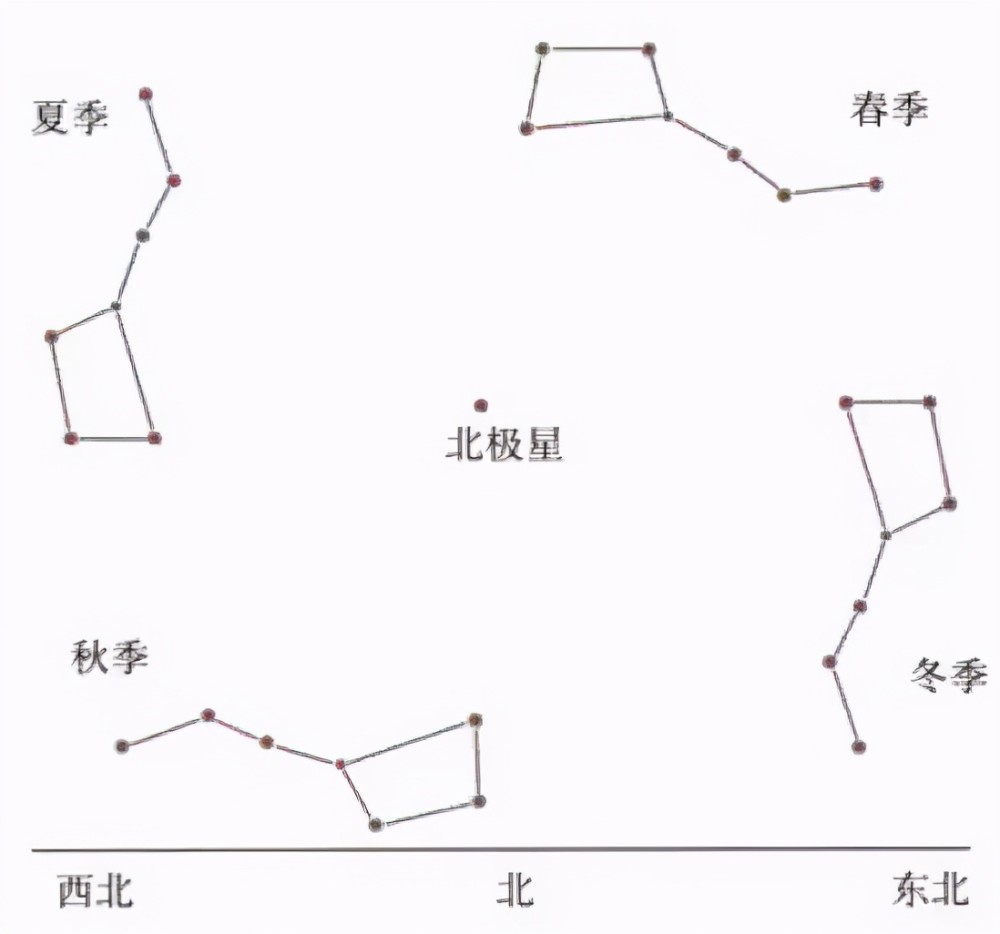 北斗星告诉我们:太阳系根本没有绕着银河系中心而做运动