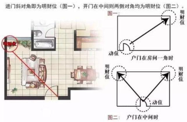 如何摆放财位让家庭更旺财 保驾护航装修网