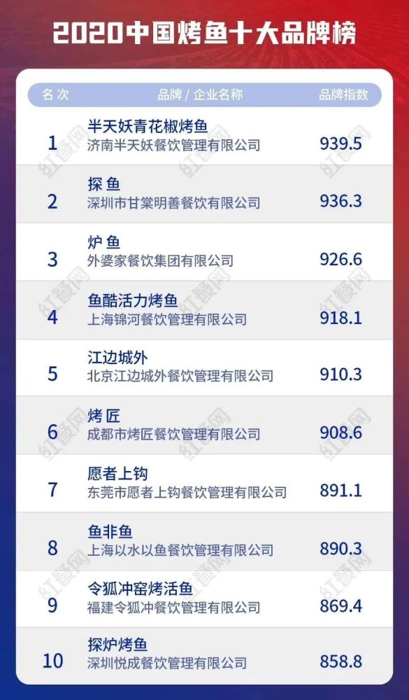 中国餐饮行业协会：红餐网2020餐饮业百强品牌排行榜