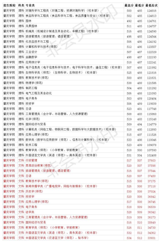 广东分数线2020分数_浙江省南方医科大学2018-2020年本科统招录