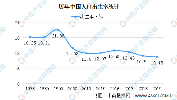 2019年全国各省市人口出生率排行榜：12省市出生率低于全国平均水平