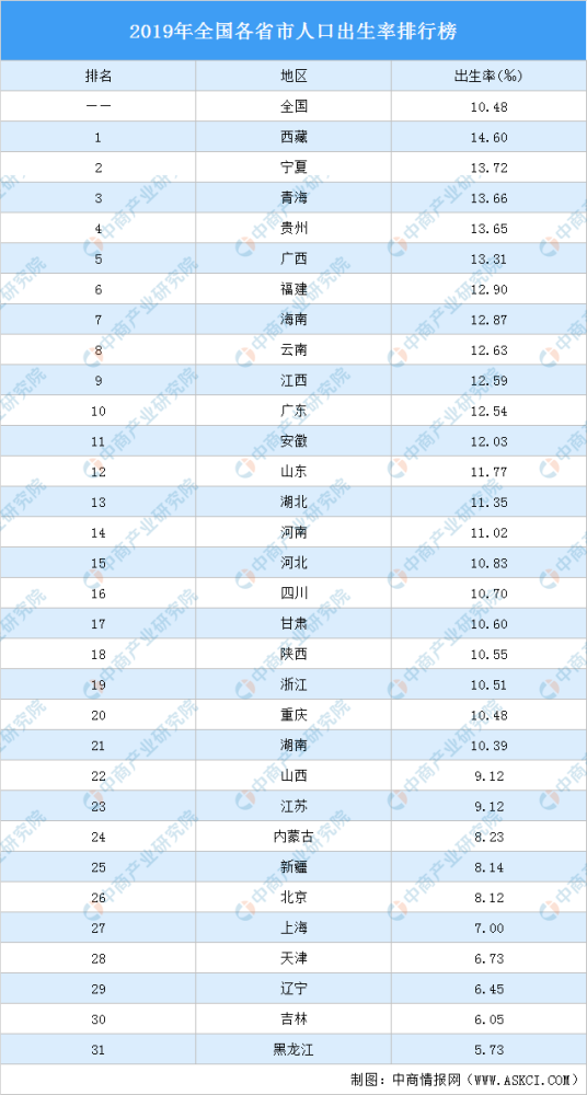 2019年全国各省市人口出生率排行榜：12省市出生率低于全国平均水平