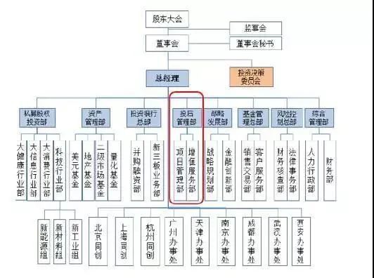 私募股权基金投后管理全攻略