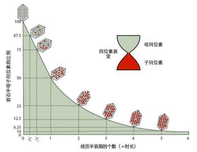 卢瑟福就发现,虽然我们不知道铀何时会裂变成铅,但是放射性物质有自己