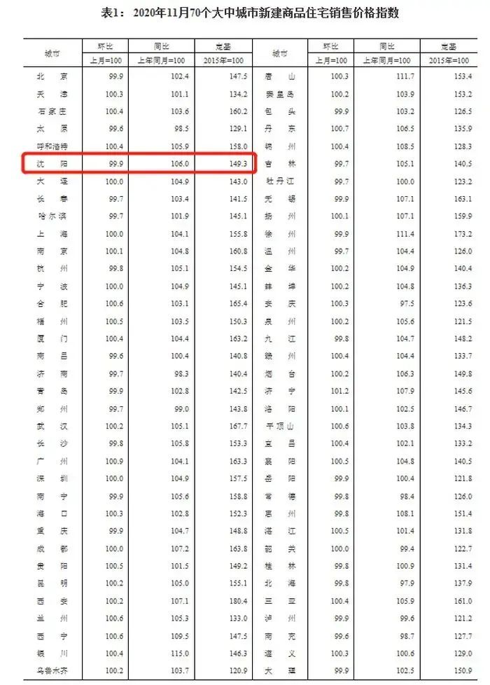 11月70城房價漲幅穩中有落瀋陽新房價格繼續環比下跌01