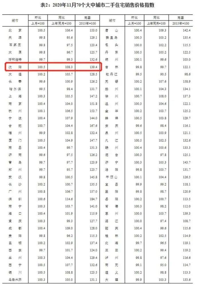 11月70城房價漲幅穩中有落瀋陽新房價格繼續環比下跌01