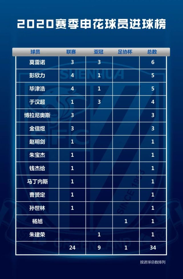盘点2020数说申花榜上有名进球榜