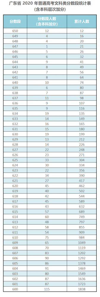 2020广东理科600分排名_2019-2020广东二本大学排名及分数线(理科+文科)