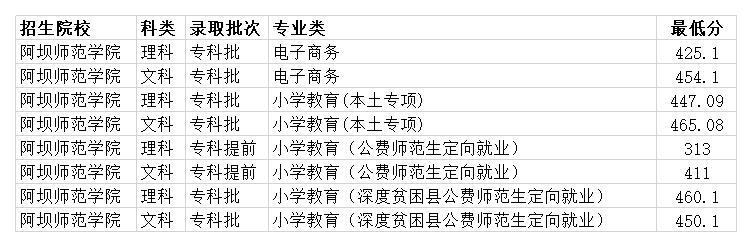 阿坝师范学院排名_阿坝师范学院2020年各专业录取分数线本科大部分不