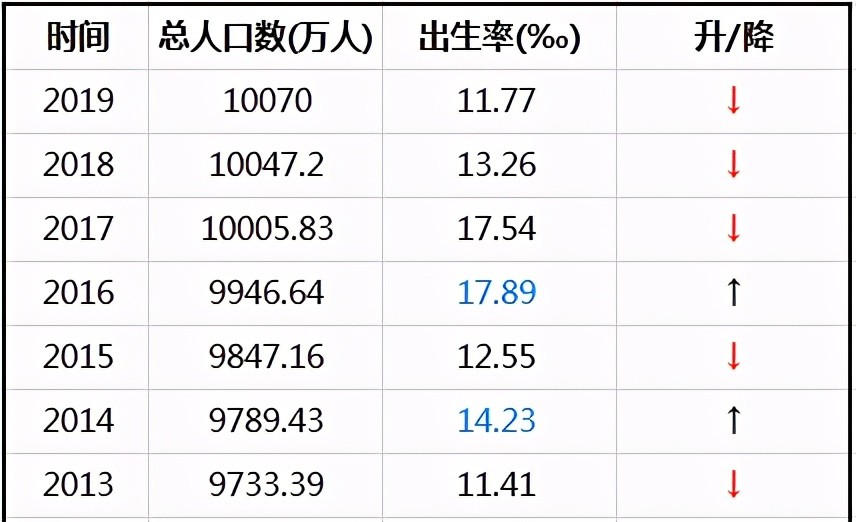 1995年山东省人口出生率为9.82‰，现在多少了？