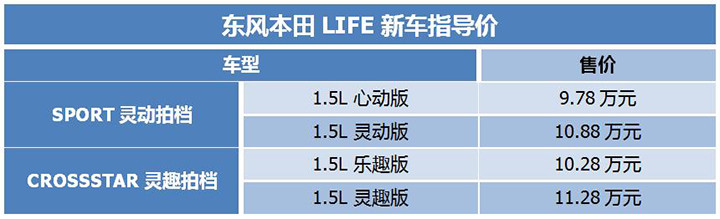 比飞度贵1.6万!东风本田life真能打动z时代的年轻人?