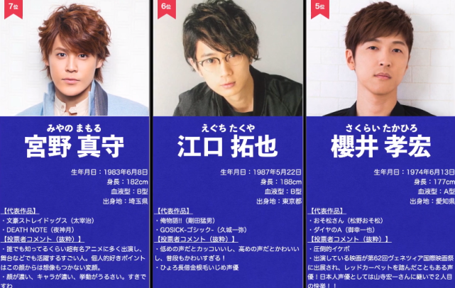年日本声优人气排行榜 神谷浩史排名第二 第一让人意想不到 润润 动漫 神谷浩史 日本 下野纮 中二病 宫野真守 梶裕贵 中村悠一 声优