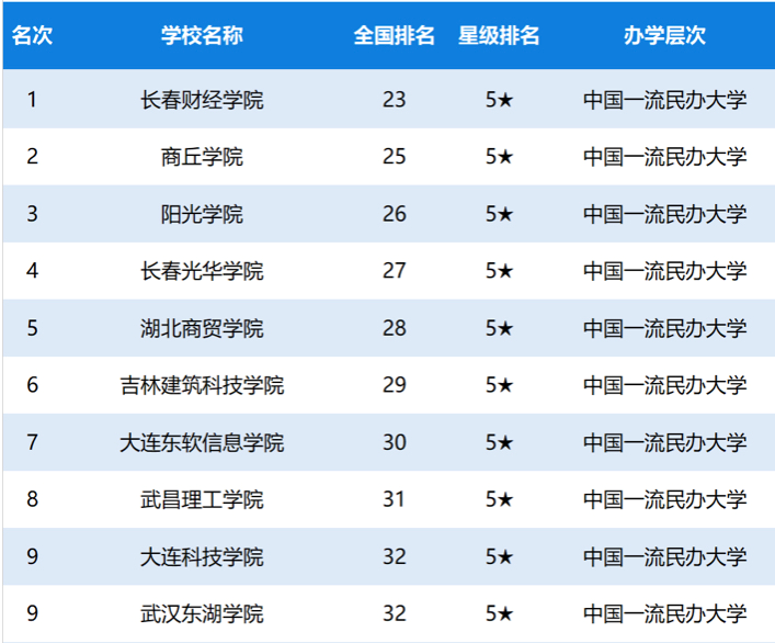 2020私立大学排名_2020中国民办大学竞争力排名:100所高校上榜