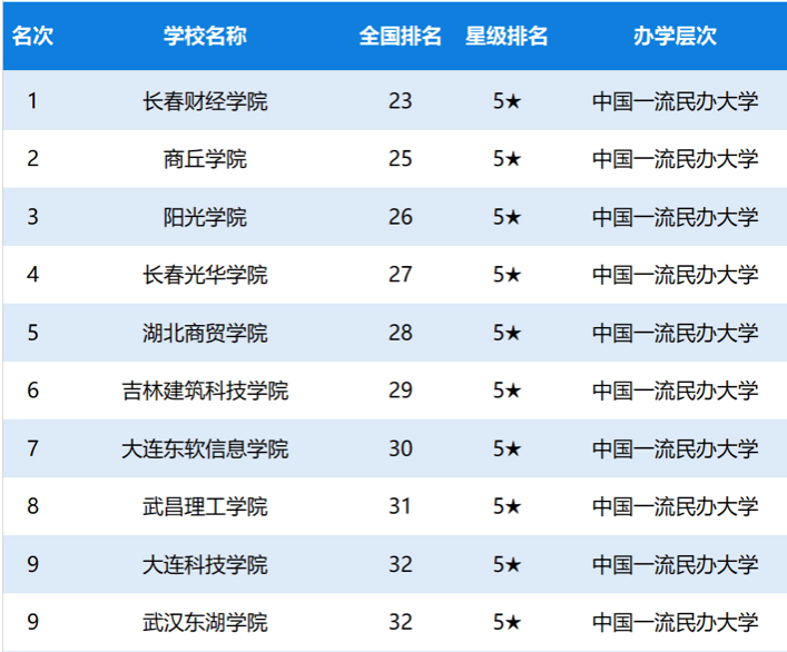 2020qs民办大学排名_中国三线城市!2020最好公办、民办、独立学院等大学