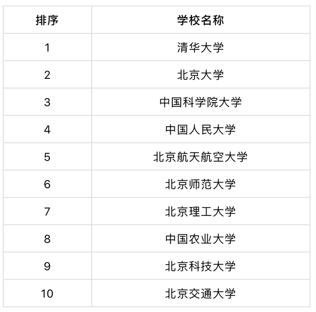 2020安大考研排名_2020年北京市高校研究生院top10:中国人民大学居第四名