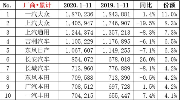 2020物流车销量排名_2020年11月小型车销量排行榜