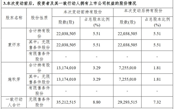 中简科技称,近期,公司收到股东袁怀东及其一致行动人施秋芳出具的