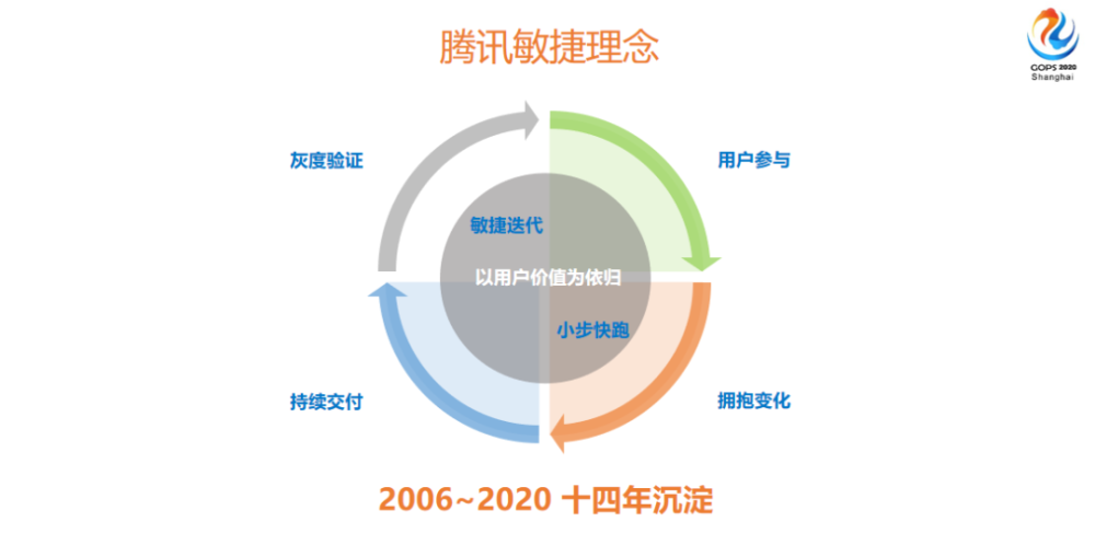 腾讯tapd Devops 开放生态最佳实践 腾讯新闻