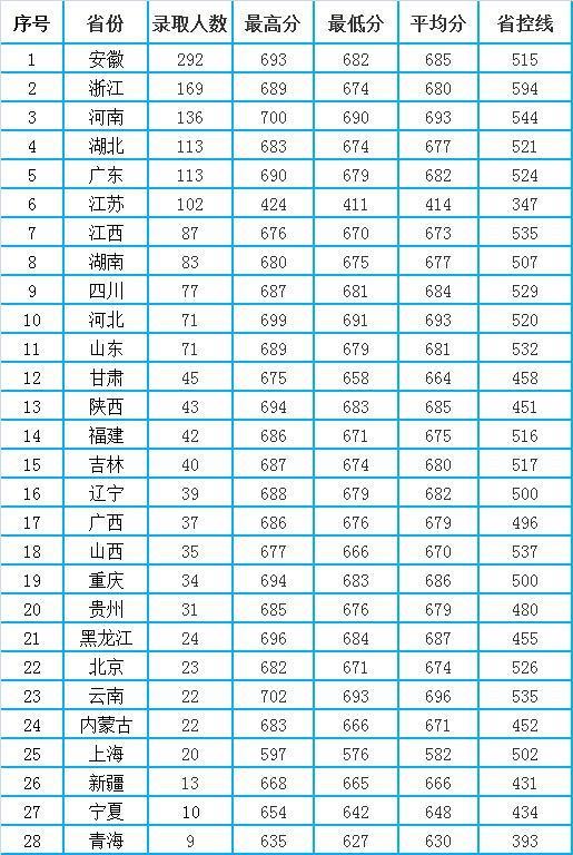 2020年中国各省大学人口_中国各省人口分布图(2)