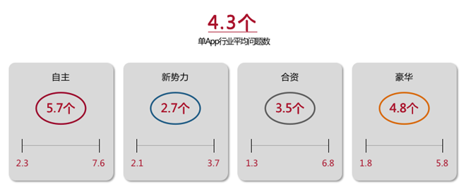 中国汽车智能网联产品体验及用户需求研究 智能车联app 腾讯新闻