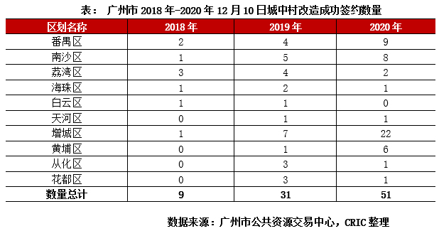 给力 花都66条村要改造 重点在这四大片区 腾讯新闻