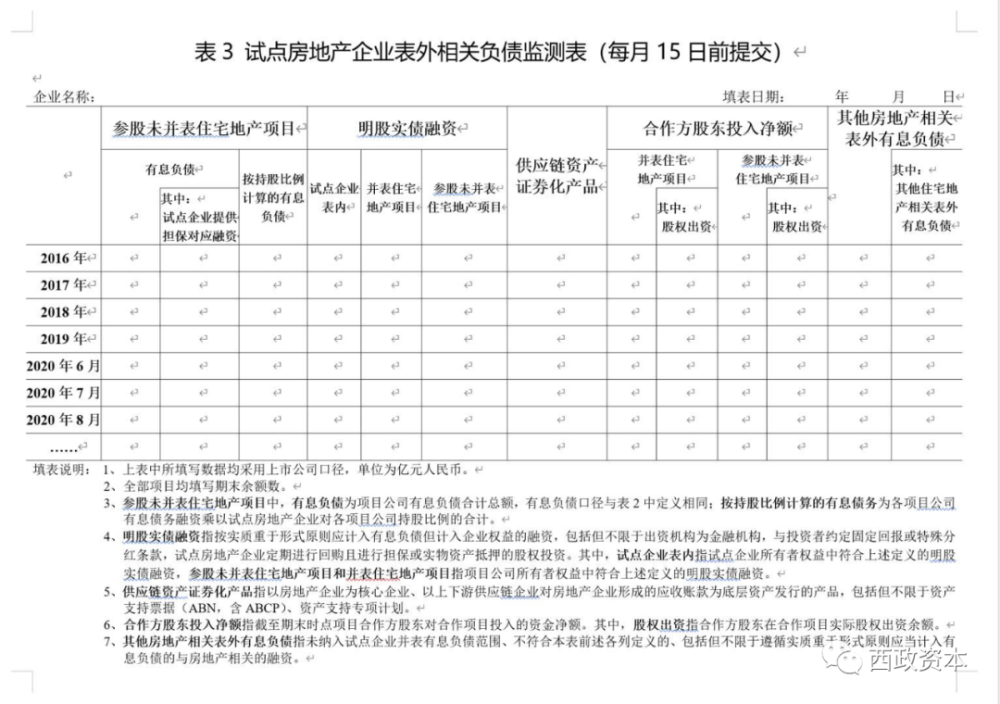 三条红线之下 房企表外负债何去何从 腾讯新闻