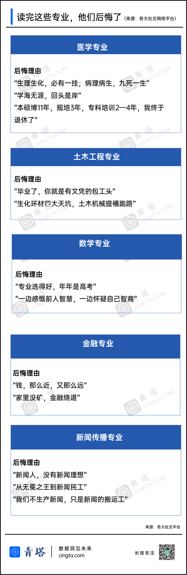 选错专业 他们后悔了四年 青塔网