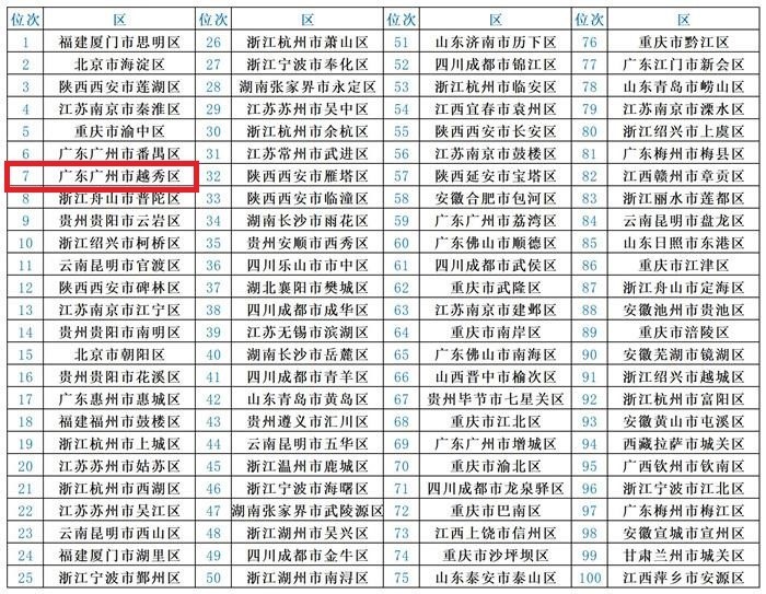 全国百强区排名2020_光明区排名第一!“2020中国社会治理百强县(2)