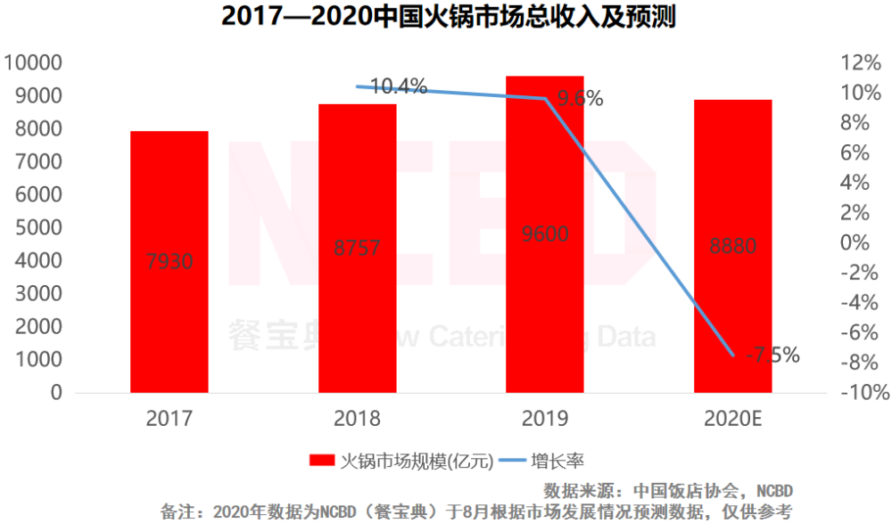 2020火锅超市排名_2020年中国火锅市场规模分析,年轻女性依然是
