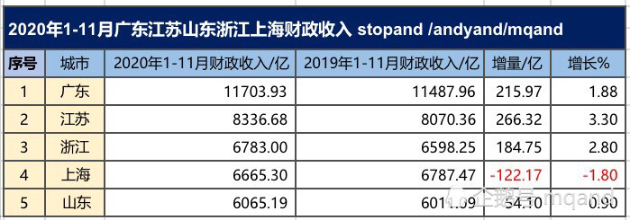 江苏广东2020上半年_江苏增速跃居第一,2020年1-11月广东江苏浙江山东上海财政收入