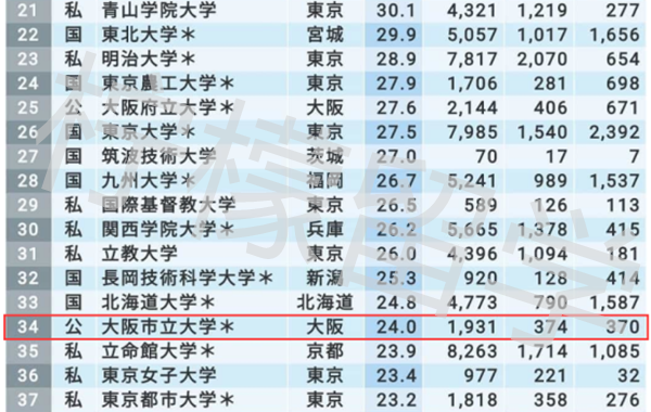 柠檬研 大阪市立大学申请条件解析 腾讯新闻