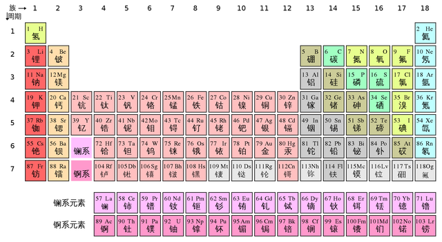 2006年就发现118号元素,现在还毫无进展,元素到尽头了?_腾讯新闻
