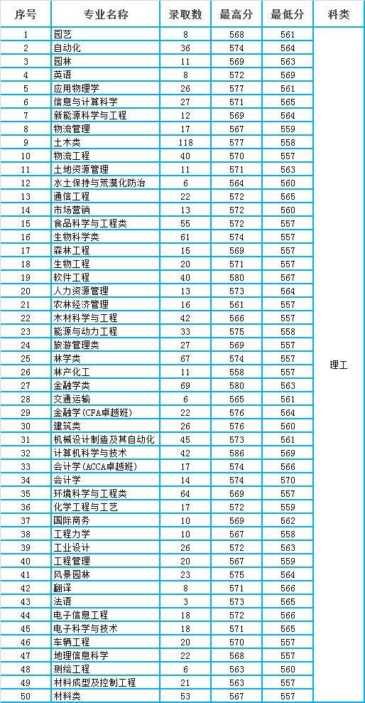 中南林业大学全排名_喜讯!中南林业科技大学农业科学学科进入ESI全球排