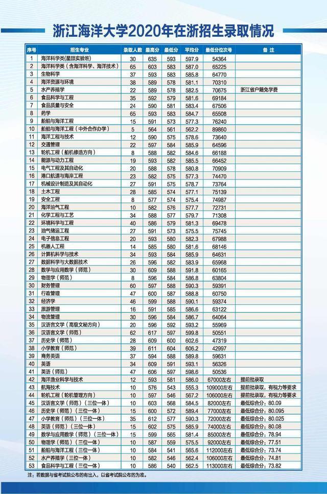浙江省2020高考分数_浙江|中国矿业大学2020在浙江分专业录取分(2)