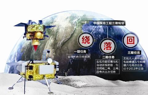 嫦娥五号回家方式:打水漂