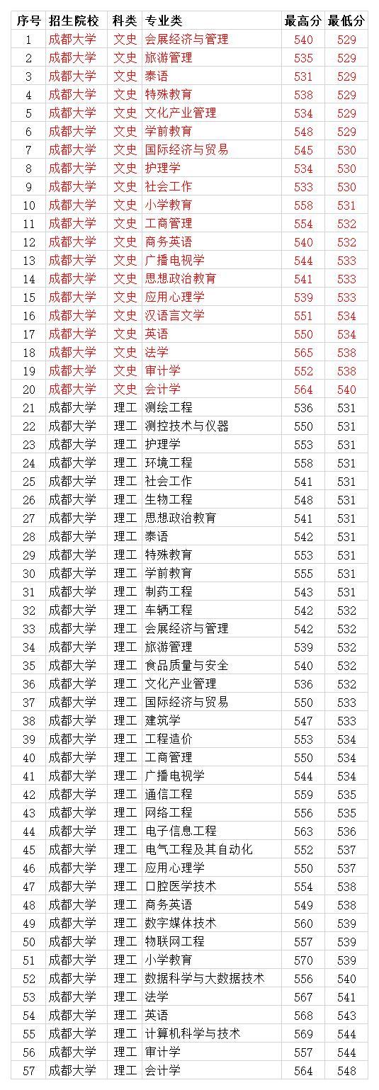 滨州医学院今年录取分数线_滨州医学院2024录取分数线_滨州医学院2020专业分数线