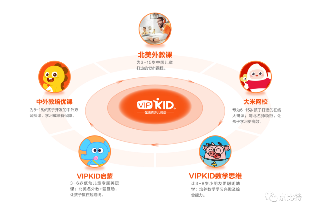 連續三年入選新經濟500強榜單vipkid強在何處