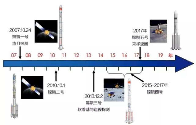"嫦娥"系列探测器发射时间表 (图源:中国探月与深空探测网)