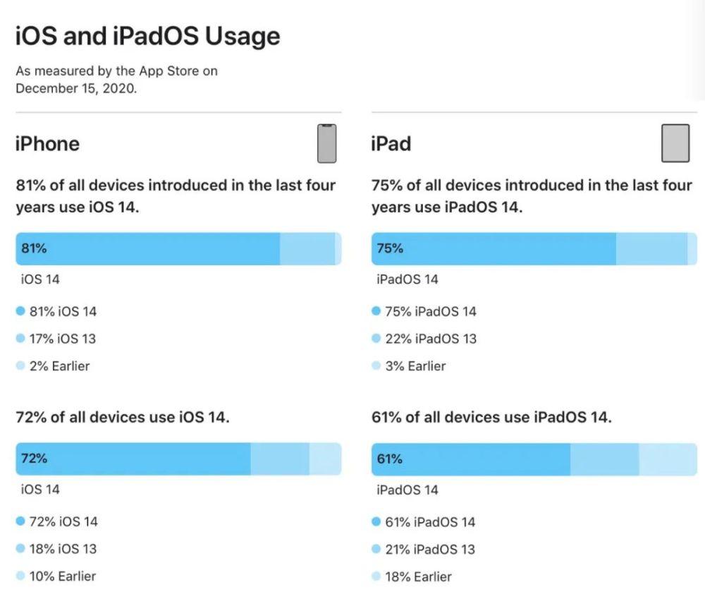 苹果公布ios14 使用比例 已有八成用户升级 Ios14 3 各机型耗电实测对比 腾讯新闻